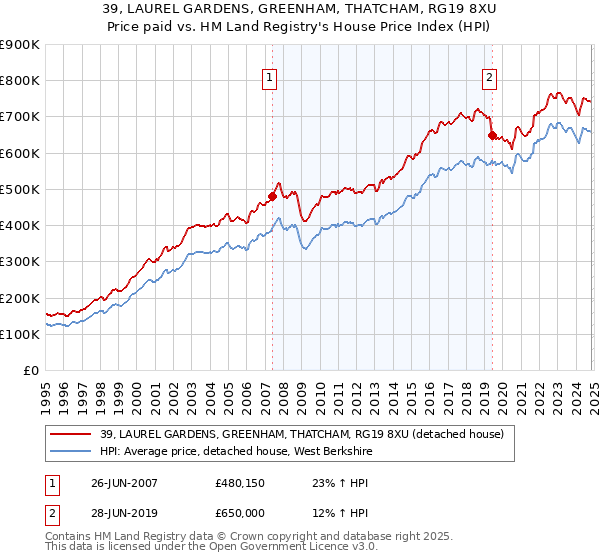 39, LAUREL GARDENS, GREENHAM, THATCHAM, RG19 8XU: Price paid vs HM Land Registry's House Price Index