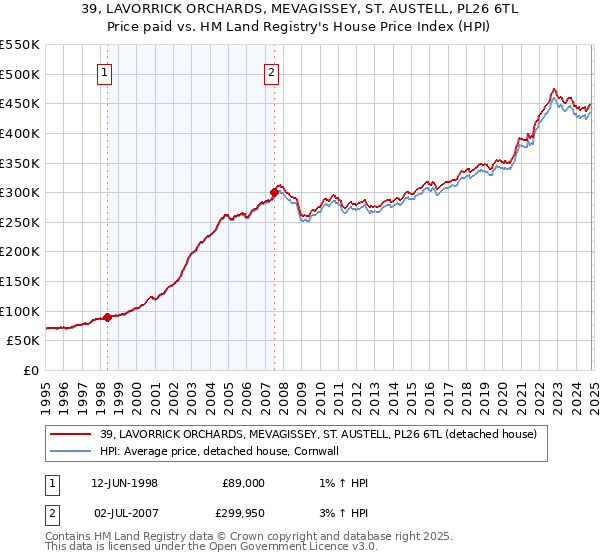 39, LAVORRICK ORCHARDS, MEVAGISSEY, ST. AUSTELL, PL26 6TL: Price paid vs HM Land Registry's House Price Index