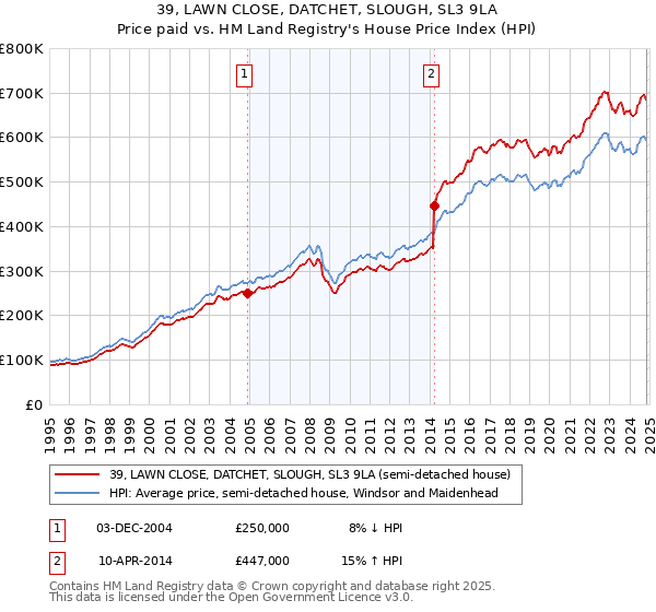 39, LAWN CLOSE, DATCHET, SLOUGH, SL3 9LA: Price paid vs HM Land Registry's House Price Index