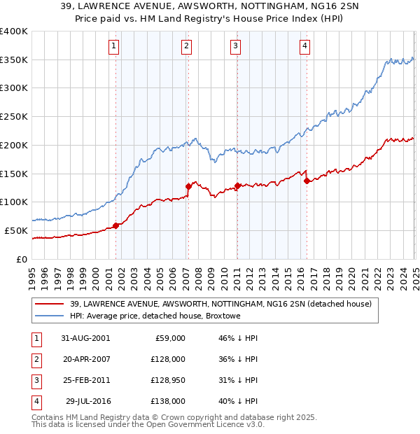 39, LAWRENCE AVENUE, AWSWORTH, NOTTINGHAM, NG16 2SN: Price paid vs HM Land Registry's House Price Index