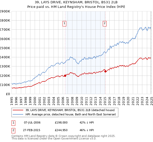 39, LAYS DRIVE, KEYNSHAM, BRISTOL, BS31 2LB: Price paid vs HM Land Registry's House Price Index