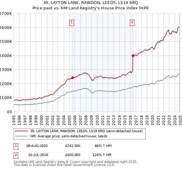 39, LAYTON LANE, RAWDON, LEEDS, LS19 6RQ: Price paid vs HM Land Registry's House Price Index