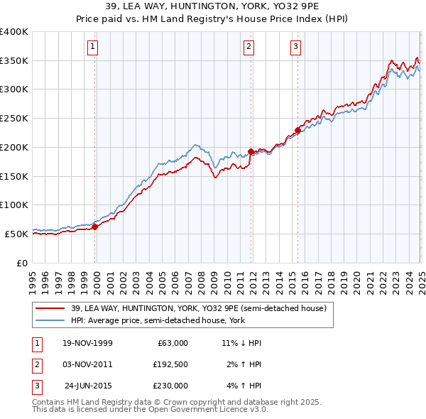 39, LEA WAY, HUNTINGTON, YORK, YO32 9PE: Price paid vs HM Land Registry's House Price Index