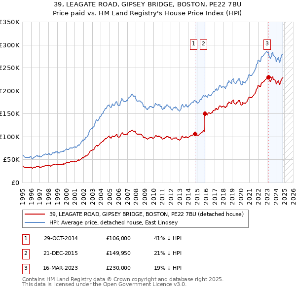 39, LEAGATE ROAD, GIPSEY BRIDGE, BOSTON, PE22 7BU: Price paid vs HM Land Registry's House Price Index