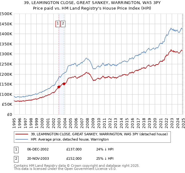 39, LEAMINGTON CLOSE, GREAT SANKEY, WARRINGTON, WA5 3PY: Price paid vs HM Land Registry's House Price Index