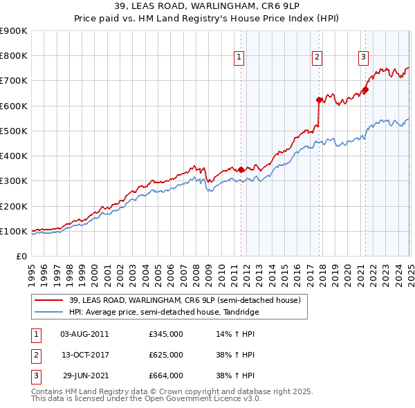 39, LEAS ROAD, WARLINGHAM, CR6 9LP: Price paid vs HM Land Registry's House Price Index