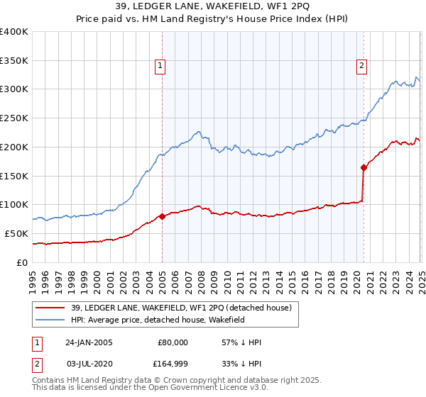 39, LEDGER LANE, WAKEFIELD, WF1 2PQ: Price paid vs HM Land Registry's House Price Index