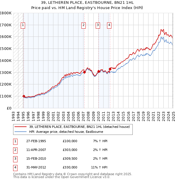 39, LETHEREN PLACE, EASTBOURNE, BN21 1HL: Price paid vs HM Land Registry's House Price Index