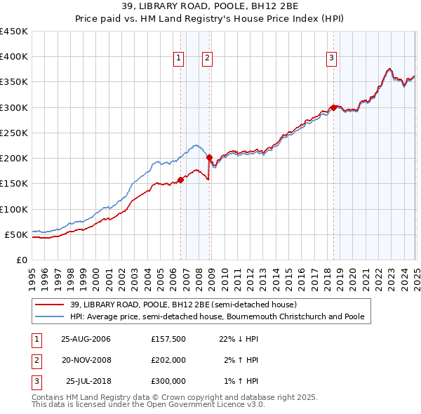 39, LIBRARY ROAD, POOLE, BH12 2BE: Price paid vs HM Land Registry's House Price Index