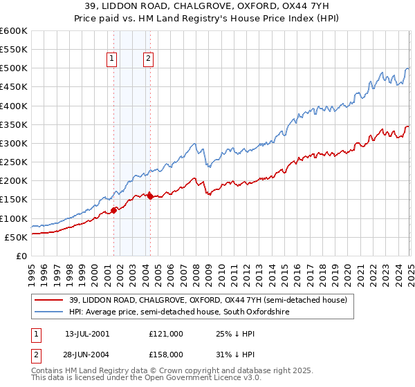 39, LIDDON ROAD, CHALGROVE, OXFORD, OX44 7YH: Price paid vs HM Land Registry's House Price Index