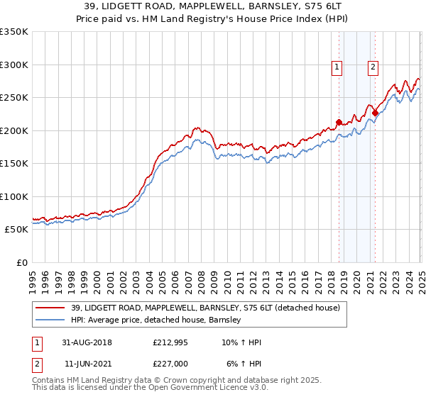 39, LIDGETT ROAD, MAPPLEWELL, BARNSLEY, S75 6LT: Price paid vs HM Land Registry's House Price Index