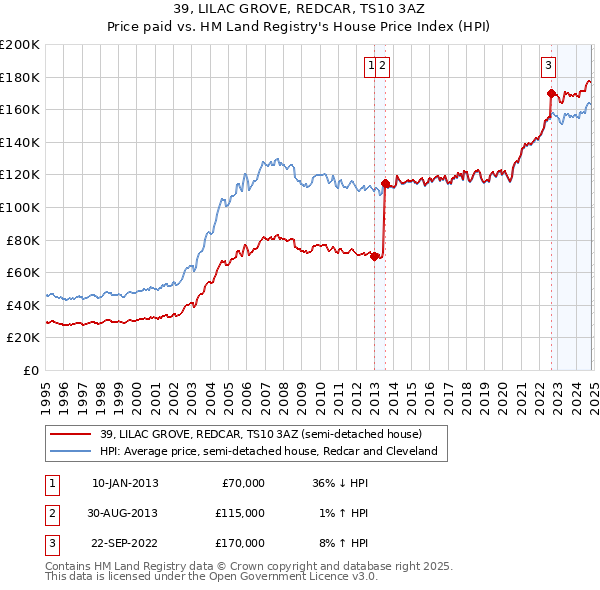 39, LILAC GROVE, REDCAR, TS10 3AZ: Price paid vs HM Land Registry's House Price Index