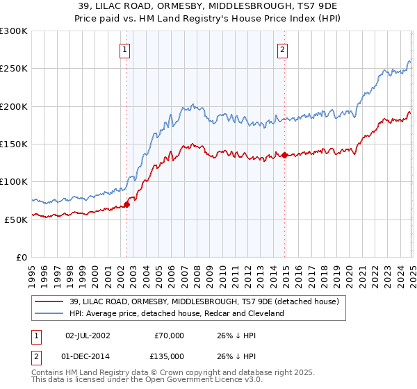 39, LILAC ROAD, ORMESBY, MIDDLESBROUGH, TS7 9DE: Price paid vs HM Land Registry's House Price Index