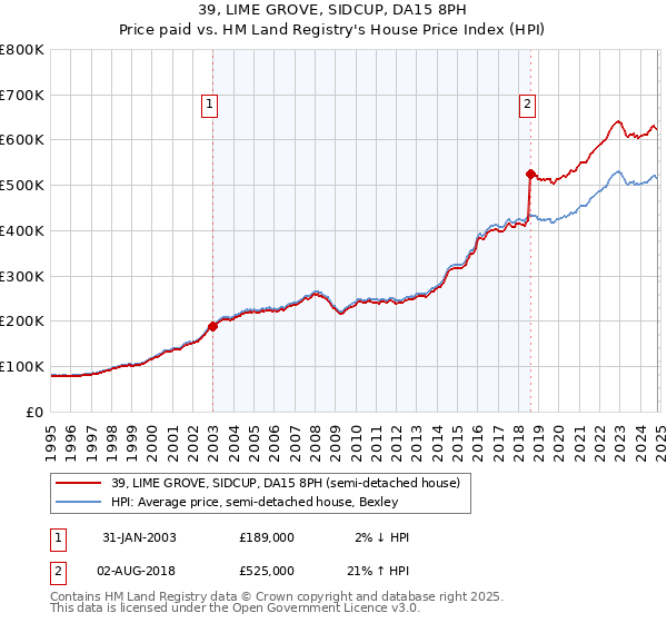 39, LIME GROVE, SIDCUP, DA15 8PH: Price paid vs HM Land Registry's House Price Index