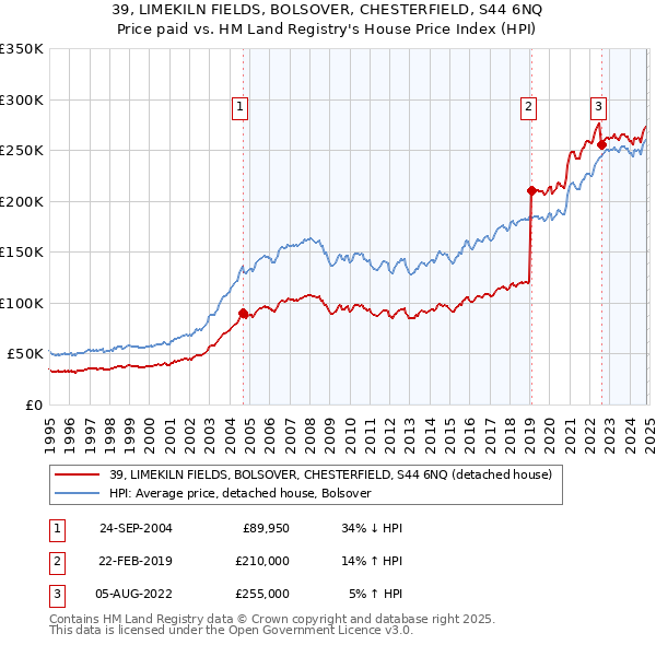 39, LIMEKILN FIELDS, BOLSOVER, CHESTERFIELD, S44 6NQ: Price paid vs HM Land Registry's House Price Index