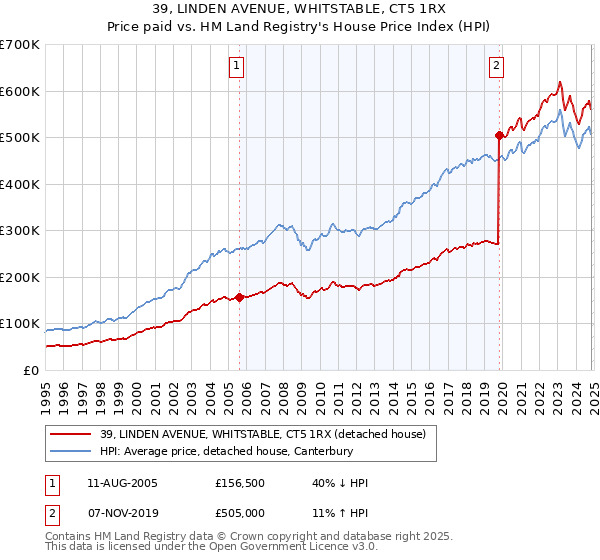 39, LINDEN AVENUE, WHITSTABLE, CT5 1RX: Price paid vs HM Land Registry's House Price Index