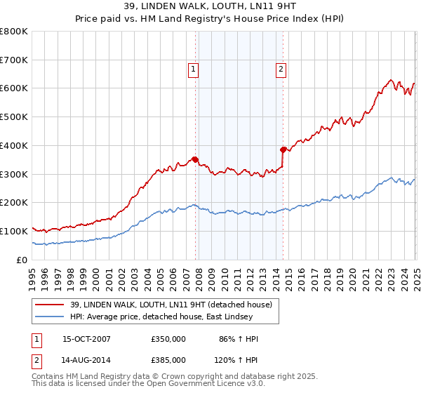 39, LINDEN WALK, LOUTH, LN11 9HT: Price paid vs HM Land Registry's House Price Index