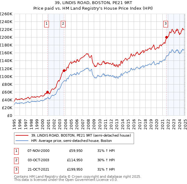 39, LINDIS ROAD, BOSTON, PE21 9RT: Price paid vs HM Land Registry's House Price Index