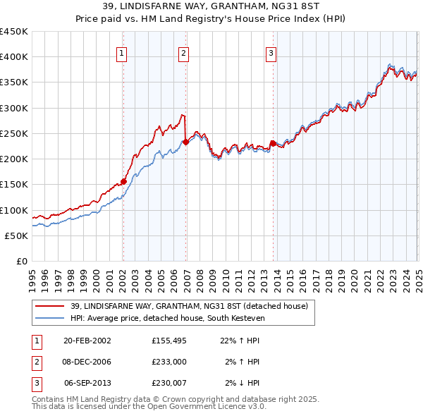 39, LINDISFARNE WAY, GRANTHAM, NG31 8ST: Price paid vs HM Land Registry's House Price Index