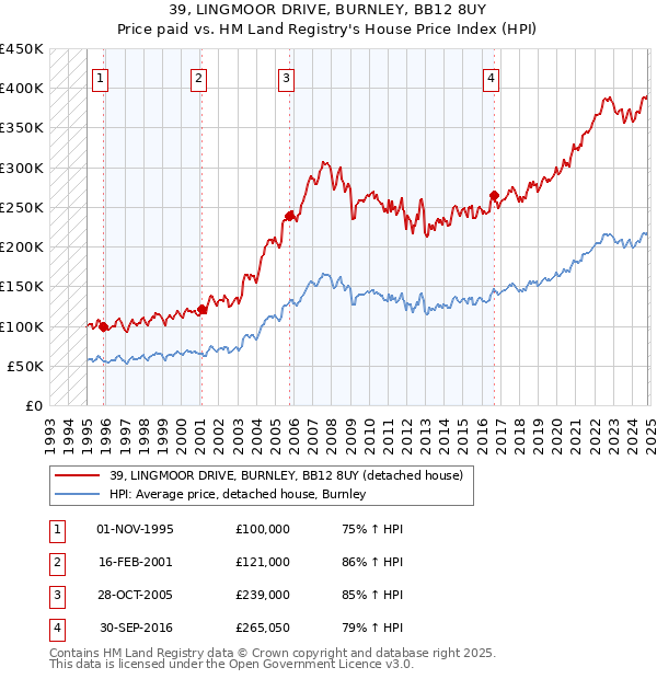 39, LINGMOOR DRIVE, BURNLEY, BB12 8UY: Price paid vs HM Land Registry's House Price Index