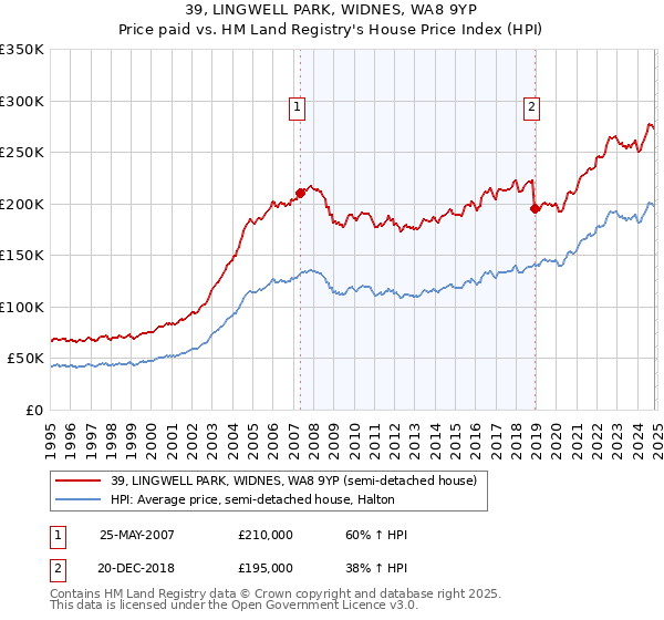 39, LINGWELL PARK, WIDNES, WA8 9YP: Price paid vs HM Land Registry's House Price Index