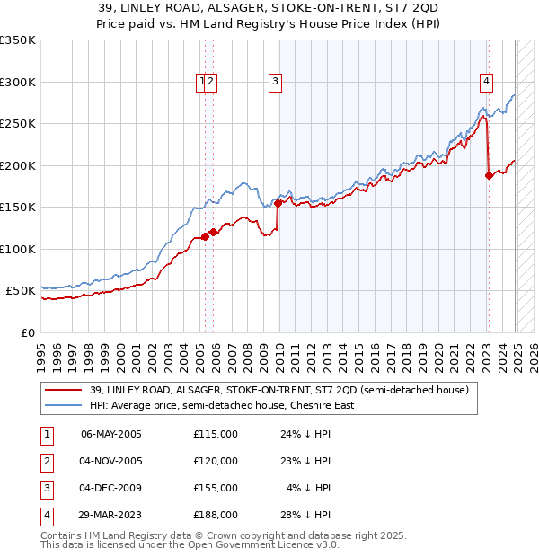 39, LINLEY ROAD, ALSAGER, STOKE-ON-TRENT, ST7 2QD: Price paid vs HM Land Registry's House Price Index