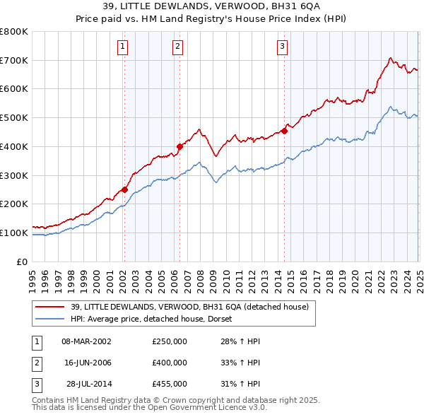 39, LITTLE DEWLANDS, VERWOOD, BH31 6QA: Price paid vs HM Land Registry's House Price Index