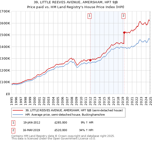 39, LITTLE REEVES AVENUE, AMERSHAM, HP7 9JB: Price paid vs HM Land Registry's House Price Index