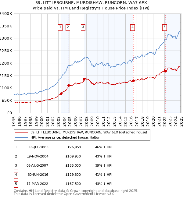 39, LITTLEBOURNE, MURDISHAW, RUNCORN, WA7 6EX: Price paid vs HM Land Registry's House Price Index