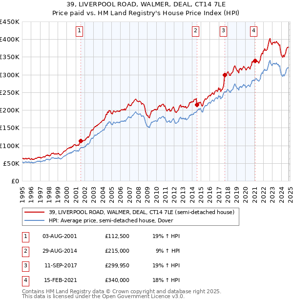 39, LIVERPOOL ROAD, WALMER, DEAL, CT14 7LE: Price paid vs HM Land Registry's House Price Index