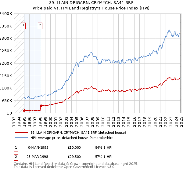 39, LLAIN DRIGARN, CRYMYCH, SA41 3RF: Price paid vs HM Land Registry's House Price Index