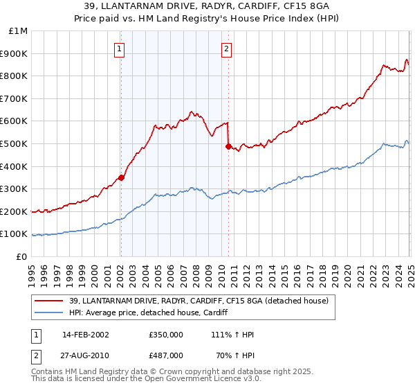 39, LLANTARNAM DRIVE, RADYR, CARDIFF, CF15 8GA: Price paid vs HM Land Registry's House Price Index