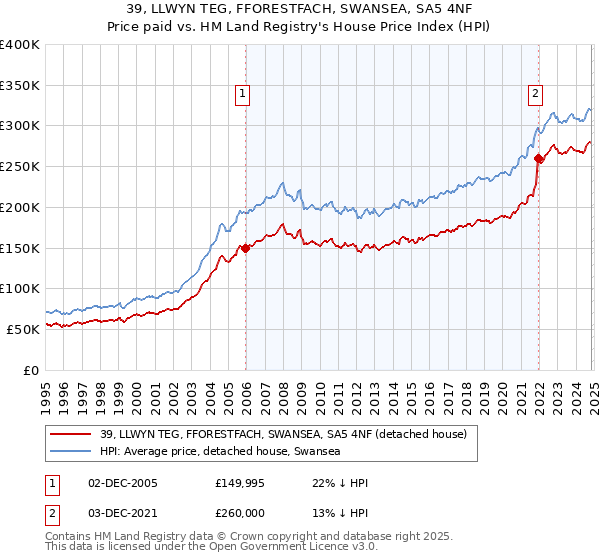 39, LLWYN TEG, FFORESTFACH, SWANSEA, SA5 4NF: Price paid vs HM Land Registry's House Price Index