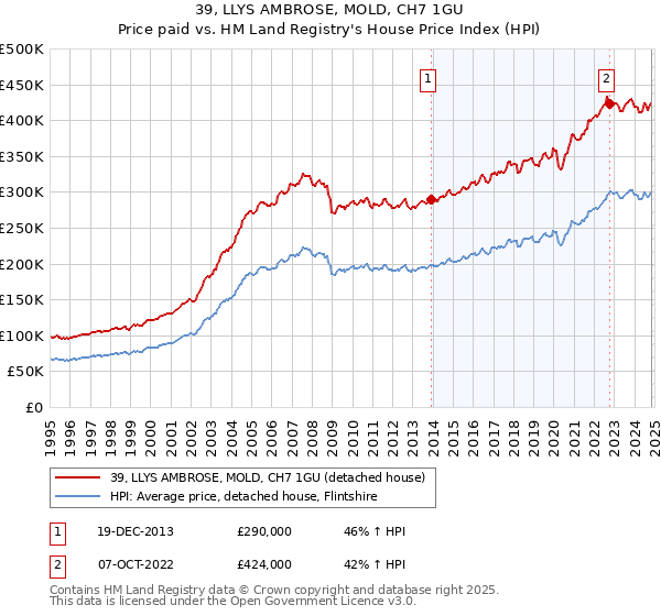 39, LLYS AMBROSE, MOLD, CH7 1GU: Price paid vs HM Land Registry's House Price Index