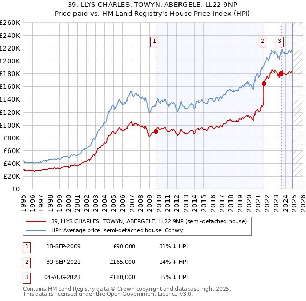 39, LLYS CHARLES, TOWYN, ABERGELE, LL22 9NP: Price paid vs HM Land Registry's House Price Index