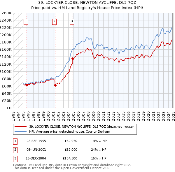 39, LOCKYER CLOSE, NEWTON AYCLIFFE, DL5 7QZ: Price paid vs HM Land Registry's House Price Index