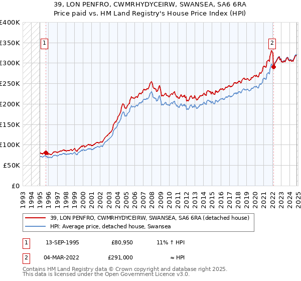 39, LON PENFRO, CWMRHYDYCEIRW, SWANSEA, SA6 6RA: Price paid vs HM Land Registry's House Price Index