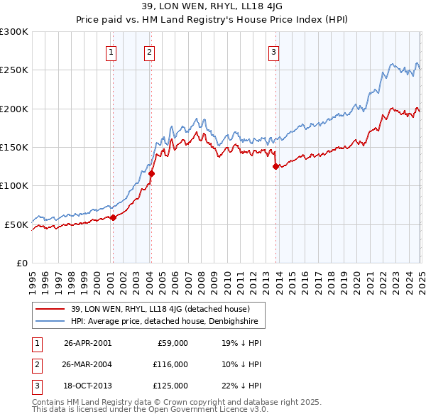 39, LON WEN, RHYL, LL18 4JG: Price paid vs HM Land Registry's House Price Index