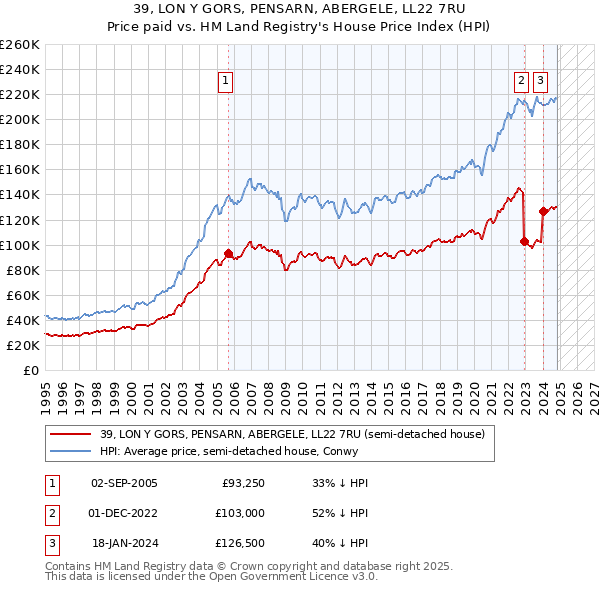 39, LON Y GORS, PENSARN, ABERGELE, LL22 7RU: Price paid vs HM Land Registry's House Price Index