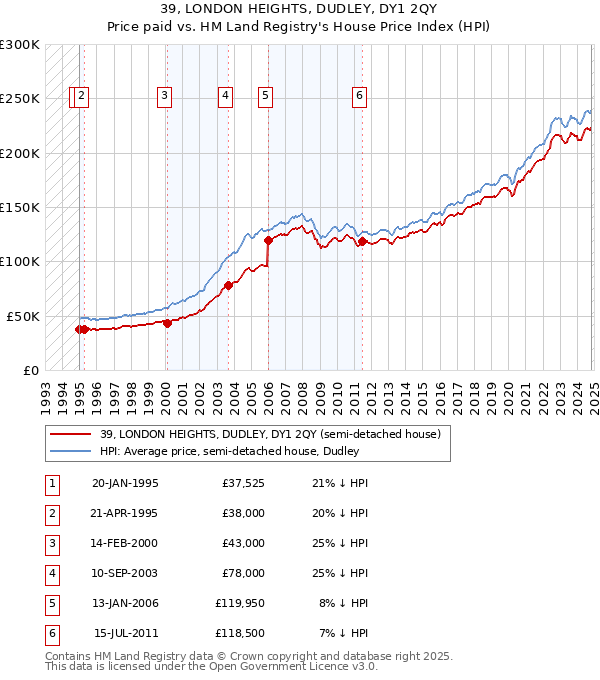 39, LONDON HEIGHTS, DUDLEY, DY1 2QY: Price paid vs HM Land Registry's House Price Index