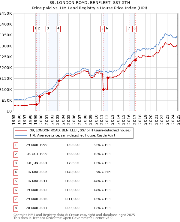 39, LONDON ROAD, BENFLEET, SS7 5TH: Price paid vs HM Land Registry's House Price Index