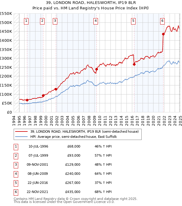 39, LONDON ROAD, HALESWORTH, IP19 8LR: Price paid vs HM Land Registry's House Price Index