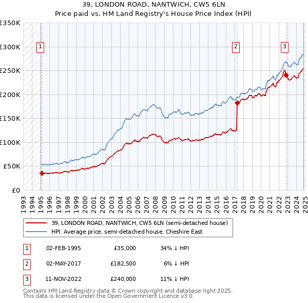 39, LONDON ROAD, NANTWICH, CW5 6LN: Price paid vs HM Land Registry's House Price Index