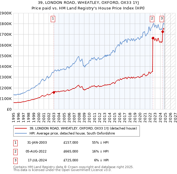 39, LONDON ROAD, WHEATLEY, OXFORD, OX33 1YJ: Price paid vs HM Land Registry's House Price Index