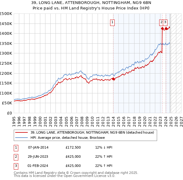 39, LONG LANE, ATTENBOROUGH, NOTTINGHAM, NG9 6BN: Price paid vs HM Land Registry's House Price Index