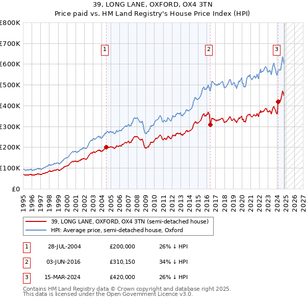 39, LONG LANE, OXFORD, OX4 3TN: Price paid vs HM Land Registry's House Price Index