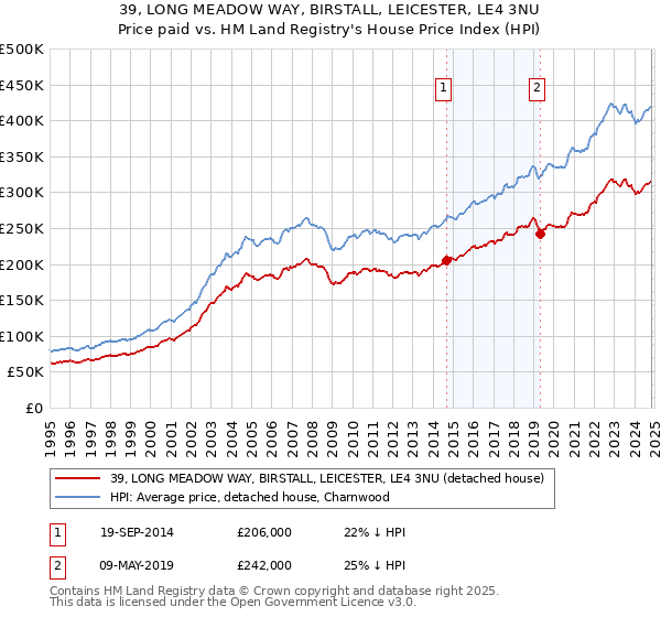 39, LONG MEADOW WAY, BIRSTALL, LEICESTER, LE4 3NU: Price paid vs HM Land Registry's House Price Index