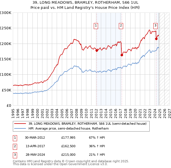 39, LONG MEADOWS, BRAMLEY, ROTHERHAM, S66 1UL: Price paid vs HM Land Registry's House Price Index