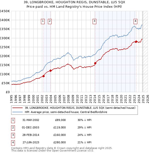 39, LONGBROOKE, HOUGHTON REGIS, DUNSTABLE, LU5 5QX: Price paid vs HM Land Registry's House Price Index