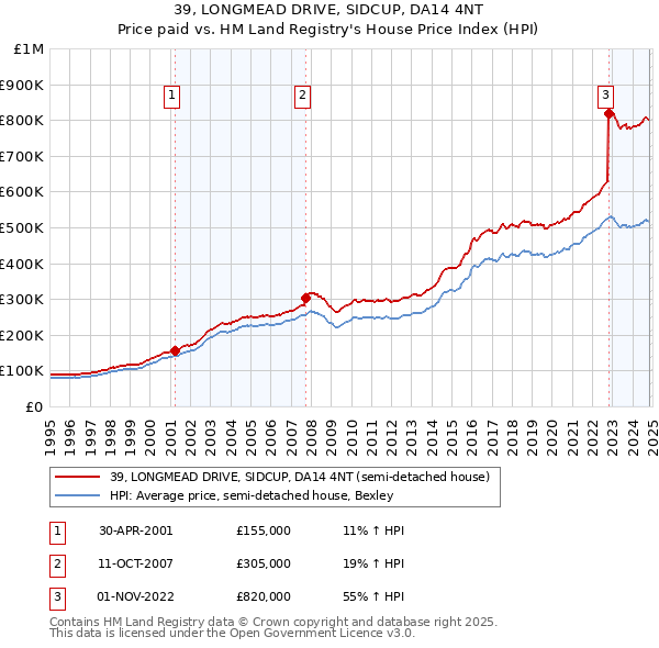 39, LONGMEAD DRIVE, SIDCUP, DA14 4NT: Price paid vs HM Land Registry's House Price Index